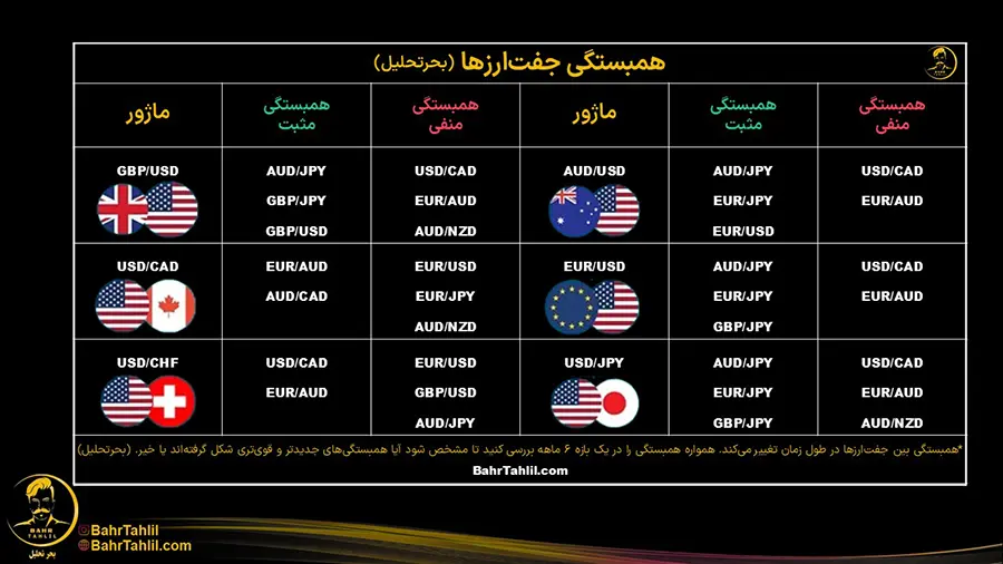همبستگی جفتارزها در فارکس 3 نمونه بعضی همبستگی جفت ارزها در فارکس