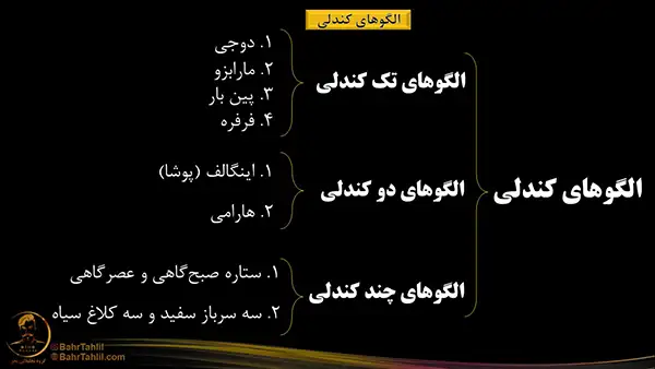 انواع الگوهای کندلی در تحلیل تکنیکال - دکتر محمد بحرینی