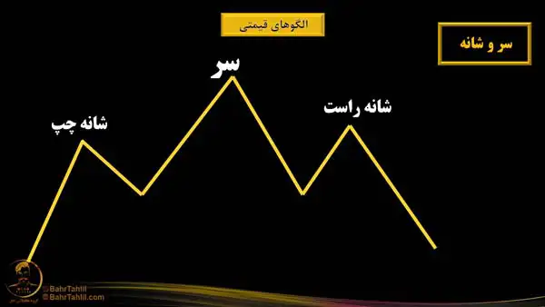 ۳ بخش الگوی سر و شانه در تحلیل تکنیکال - دکتر محمد بحرینی