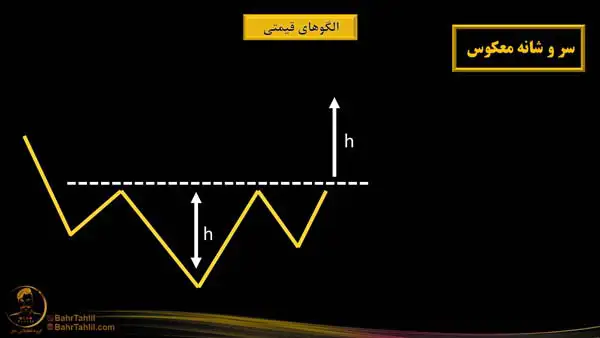 بالا رفتن الگوی سر و شانه - آموزش تحلیل تکنیکال - مدرس دکتر محمد بحرینی