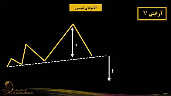 برگشت الگوی آرایش V - مدرس دکتر محمد بحرینی - آموزش تحلیل تکنیکال