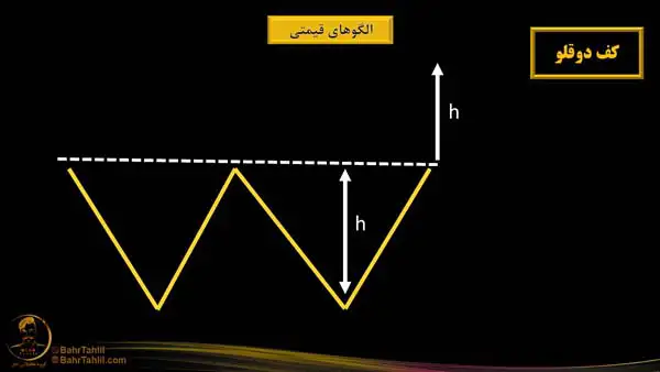 الگوی کف دوقلو - آموزش تحلیل تکنیکال - دکتر محمد بحرینی