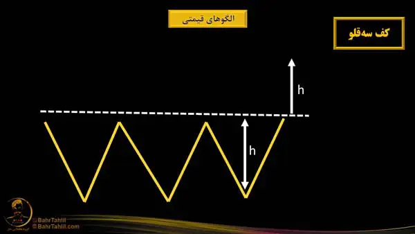 کف سه قلو در تحلیل تکنیکال - دکتر محمد بحرینی