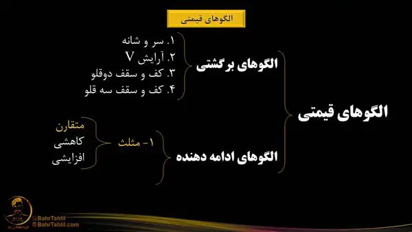 الگوی مثلث در تحلیل تکنیکال - دکتر محمد بحرینی