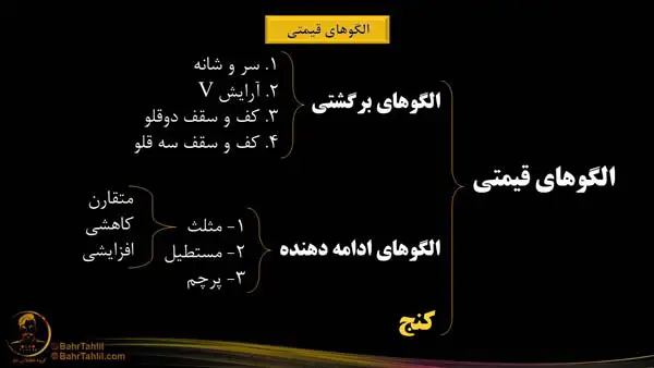 الگوی کنج تحلیل تکنیکال - مدرس دکتر محمد بحرینی