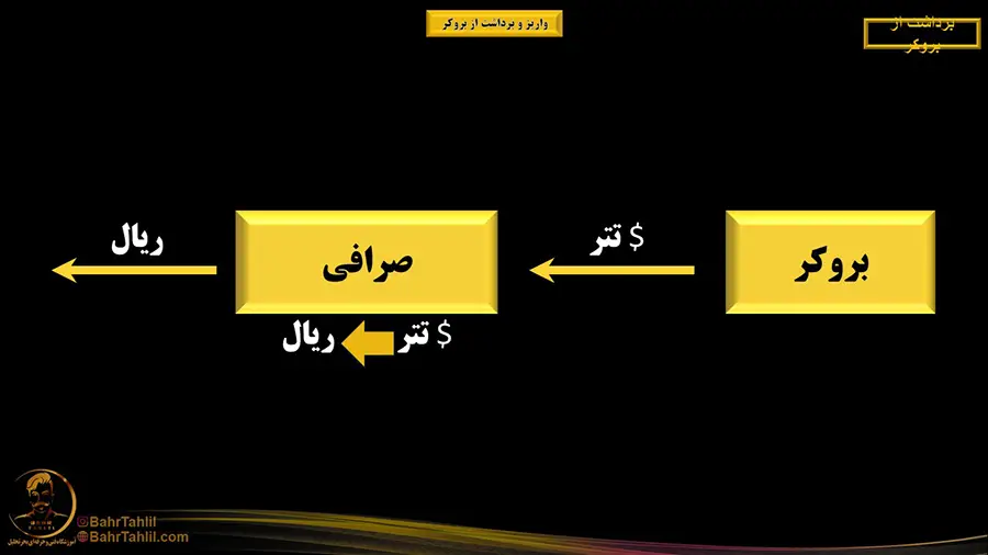 آموزش تصویری برداشت ریالی از بروکر