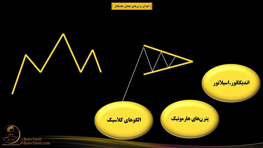 روش تحلیل تکنیکال - الگوهای کلاسیک