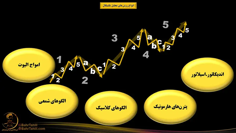 بهترین سبک تحلیل تکنیکال - امواج الیوت