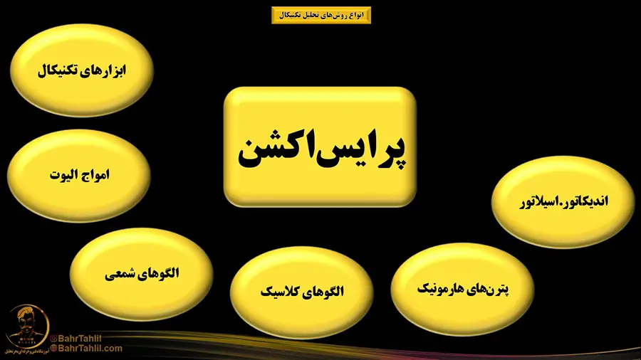 بهترین روش تحلیل تکنیکال پرایس اکشن