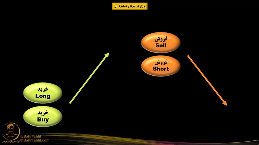 کسب سود از خرید و فروش در بازار دوطرفه