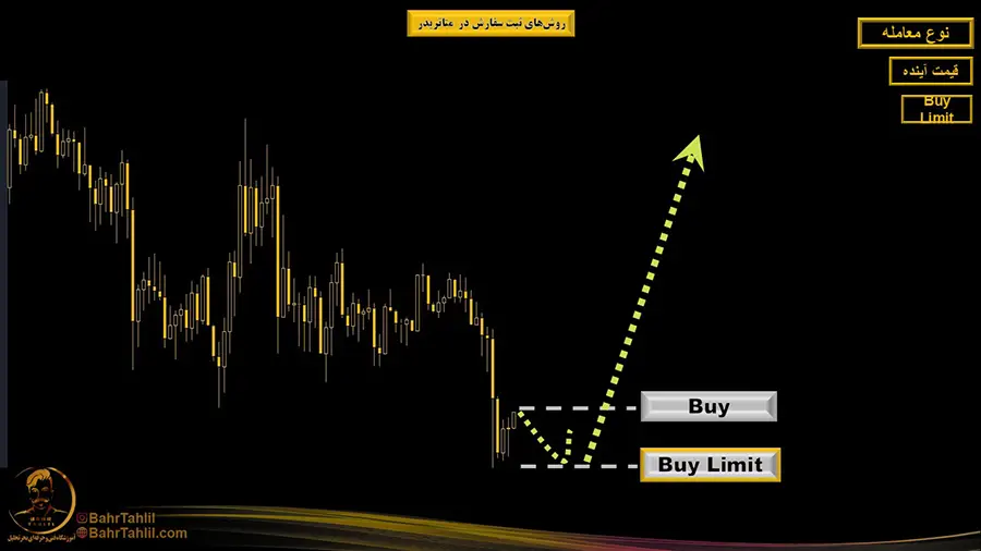 روشهای اردرگذاری در متاتریدر ۵ 3 Buy Limit بای لیمیت در اردرگذاری متاتریدر ۵