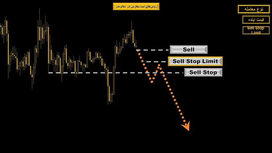روشهای اردرگذاری در متاتریدر ۵ 8 Sell Stop Limit فوش در پولبک