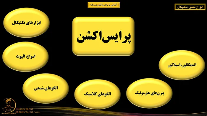 آشنایی کامل با پرایساکشن پیشرفته 1 انواع روشهای تحلیل تکنیکال پرایس اکشن