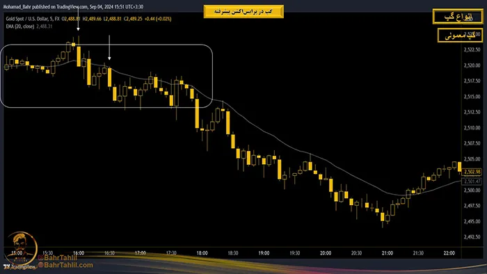 انواع گپ در پرایساکشن 4 گپ معمولی در پرایس اکشن در نمودار طلا