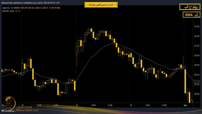 انواع گپ در پرایساکشن 5 گپ نمودار طلا پرایس اکشنEMA در