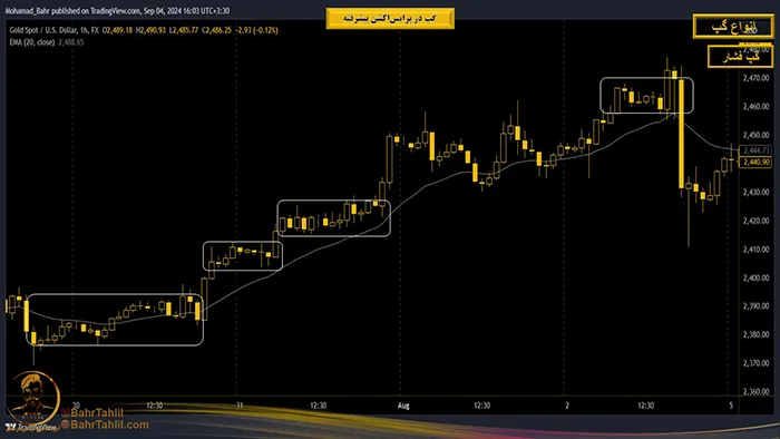 انواع گپ در پرایساکشن 6 گپ فشار در پرایس اکشن