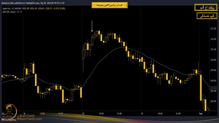 انواع گپ در پرایساکشن 7 گپ خستگی در پرایس اکشن