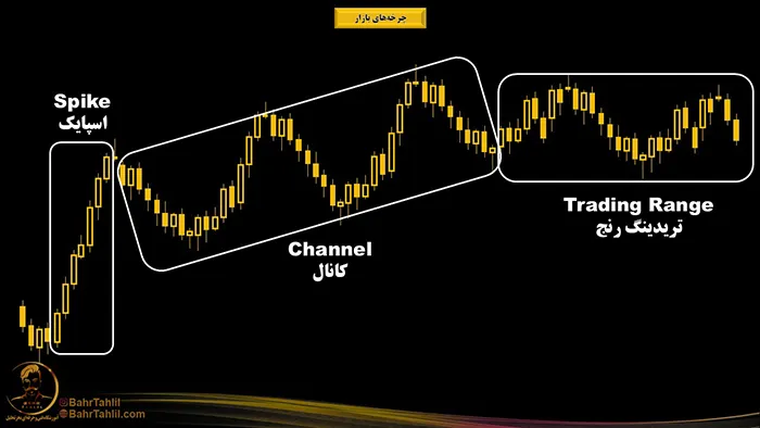 سپایک - کانال - تریدینگ رنج در پرایس اکشن
