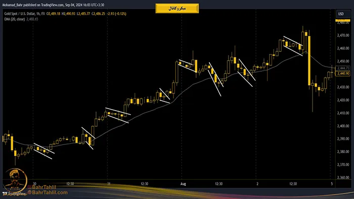 میکروکانال در پرایساکشن 5 میکروکانال های نزولی در روند صعودی نمودار طلا