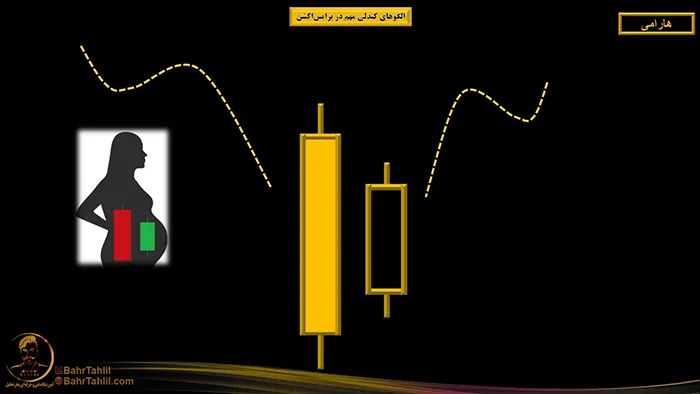 الگوهای کندلی مهم در پرایساکشن 11 الگوی هارامی صعودی در پرایس اکشن - دکتر محمد بحرینی