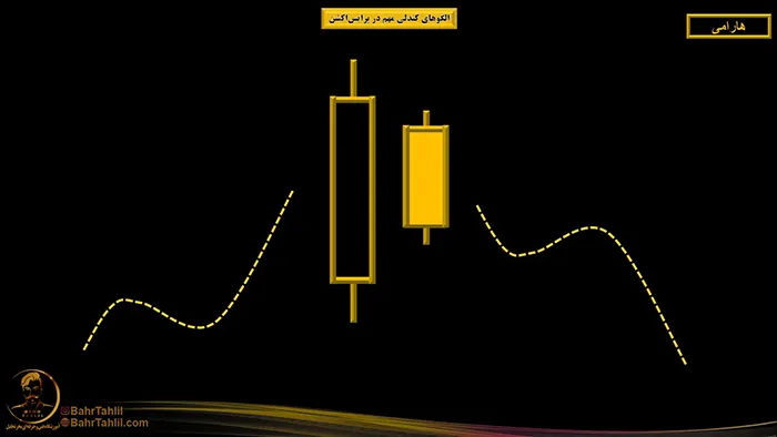 الگوهای کندلی مهم در پرایساکشن 12 الگوی هارامی نوزولی در پرایس اکشن - دکتر محمد بحرینی