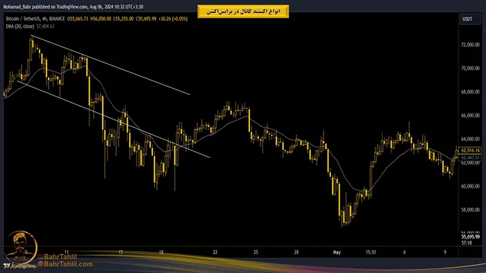 انواع اکستند کانال در پرایساکشن 2 اکستند در کانال نزولی در پرایس اکشن