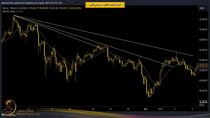 انواع اکستند کانال در پرایساکشن 4 رسم خطوط اکستند کانال در پرایس اکشن