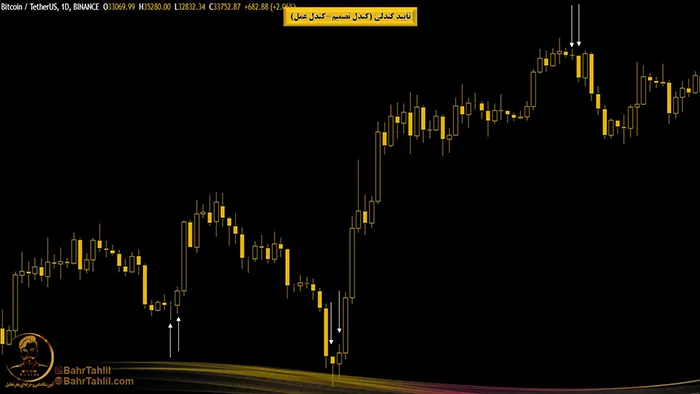 تأیید کندلی (کندل تصمیم-کندل عمل) 2 نمودار کندل استیک بیتکوین/تتر با نمایی از کندلهای قیمتی روزانه