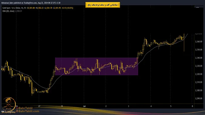 شناسایی کف و سقف تریدینگ رنج 4 تریدینگ رنج در نمودار طلا