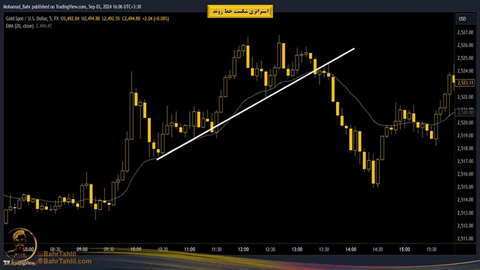 استراتژي شکست خط روند 2 نمودار قیمت طلا و شکست خط روند