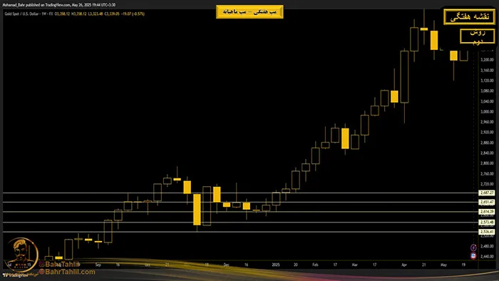 مپ هفتگی و مپ ماهانه در پرایساکشن 3 روش دوم استفاده از مپ هفتگی - دکتر محمد بحرینی