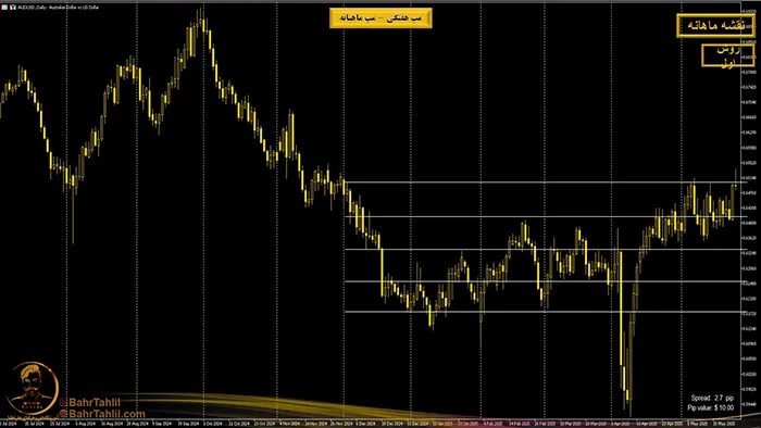 مپ هفتگی و مپ ماهانه در پرایساکشن 5 روش اول نقشه ماهانه پرایس اکشن