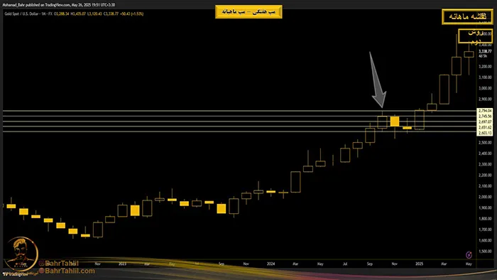 مپ هفتگی و مپ ماهانه در پرایساکشن 6 روش دوم استفاده از نقشه ماهانه - پرایس اکشن