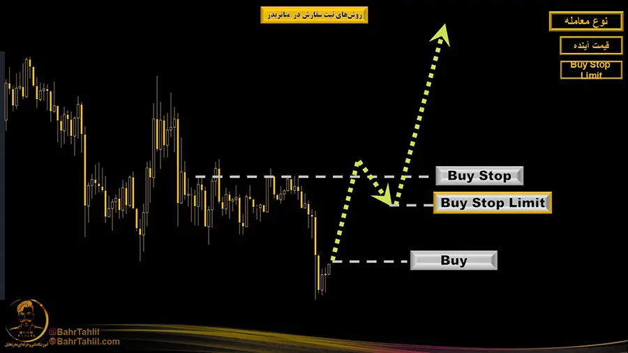 روشهای اردرگذاری در متاتریدر ۵ 22 Buy Stop Limit خرید در پولبک -