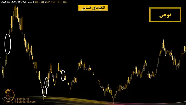 الگوی کندل دوجی در نمودار پالایش نفت تهران - دکتر محمد بحرینی