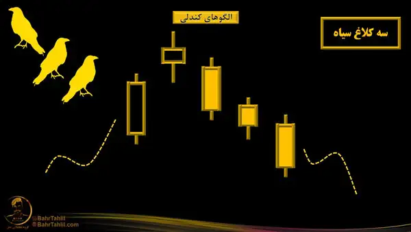 شکل کندل های الگوی سه کلاغ سایه - دکتر محمد بحرینی