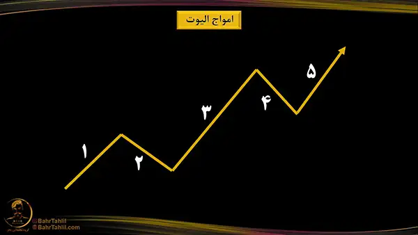 شکل نموداری امواج الیوت در تحلیل تکنیکال - دکتر محمد بحرینی