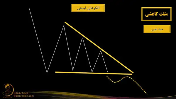 تعیین حد ضرر در الگوهای مثلث کاهشی در تحلیل تکنیکال - دکتر محمد بحرینی