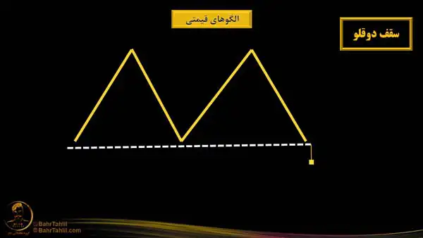 کندل‌‌‌های پوشا یا اینگالف (Engulfing Pattern) - دکتر محمد بحرینی