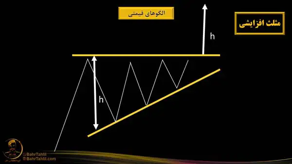 الگوی مثلث افزایشی در تحلیل تکنیکال - دکتر محمد بحرینی