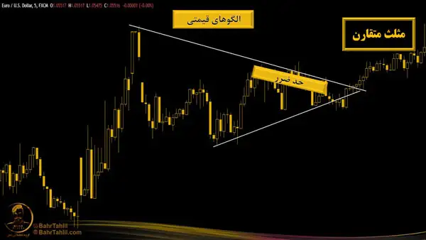 حد ضرر در الگوی مثلث متقارن بر روی نمودار یورو به دلار -دکتر محمد بحرینی
