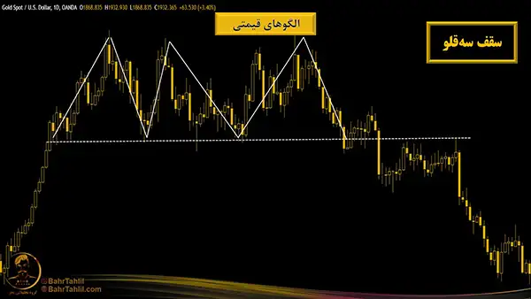 الگوی سقف سه قلو در نمودار طلا به دلار - دکتر محمد بحرینی