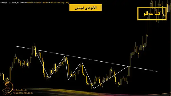 الگوی کف سه قلو در نمودار دلار به طلا - دکتر محمد بحرینی