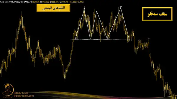 سقف سه قلو در نمودار طلا به دلار - دکتر محمد بحرینی