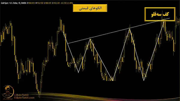کف سه قلو در نمودار طلا به دلار - دکتر محمد بحرینی