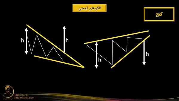 ارتفاع h در الگوی کنج - دکتر محمد بحرینی