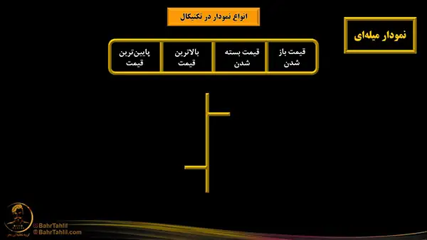 شکل نمودار میله ای در تحلیل تکنیکال - دکتر محمد بحرینی