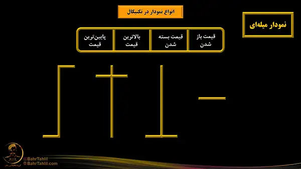 انواع شکل در نمودار میله ای - آموزش تحلیل تکنیکال دکتر محمد بحرینی