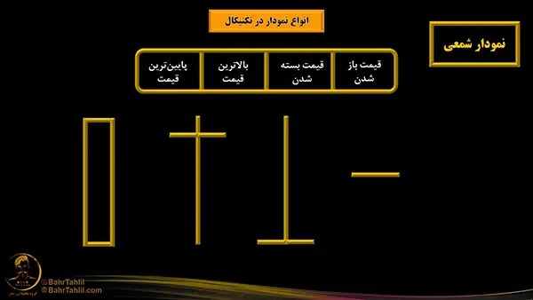 نمودار شمعی - دکتر محمد بحرینی